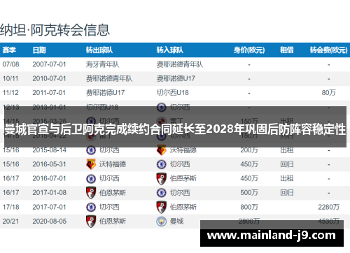 曼城官宣与后卫阿克完成续约合同延长至2028年巩固后防阵容稳定性